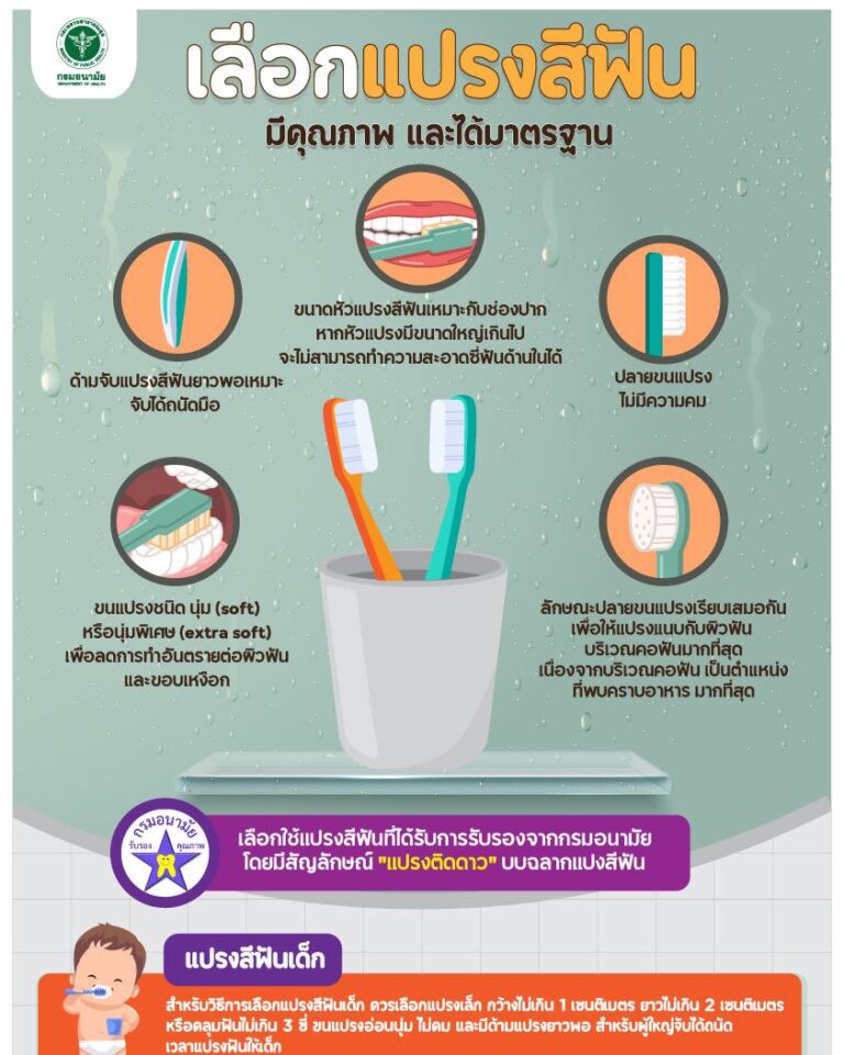 เลือกแปรงสีฟัน ให้มีคุณภาพ และได้มาตรฐานเพื่อสุขภาพฟันที่ดี