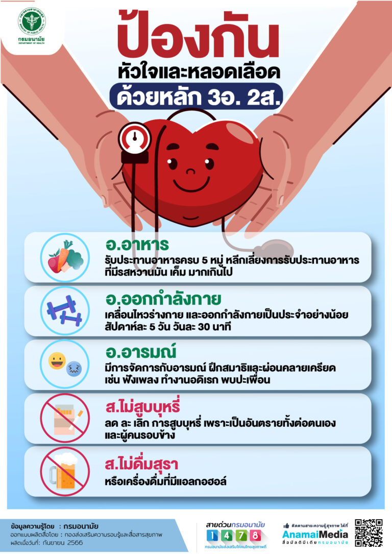 ป้องกัน หัวใจและหลอดเลือด ด้วยหลัก 3อ.2ส.