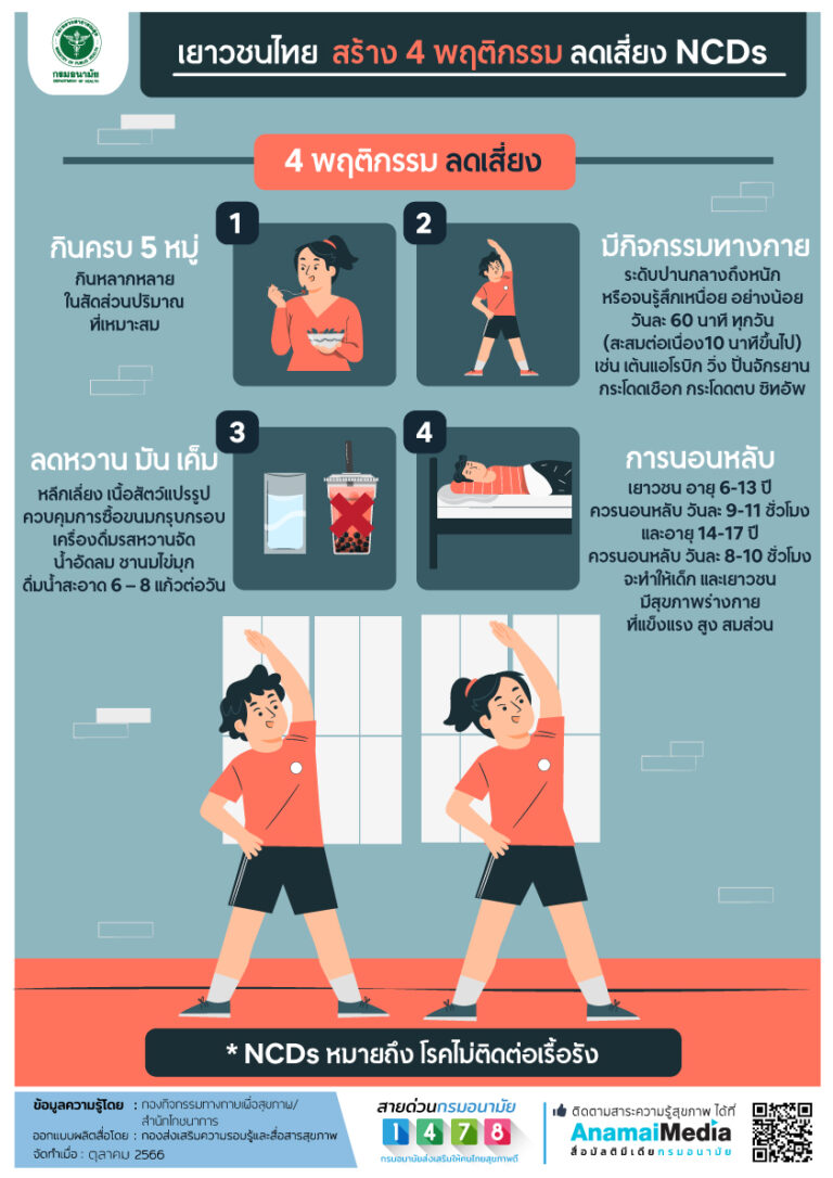 ชวนเยาวชนไทย สร้าง 4 พฤติกรรม ลดเสี่ยง NCDs
