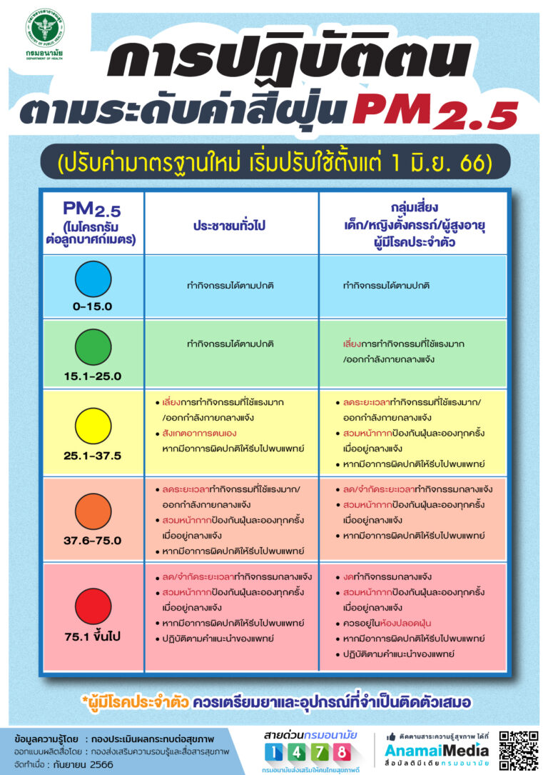 การปฏิบัติตนตามระดับค่าสีฝุ่น PM2.5 ปรับค่ามาตรฐานใหม่ เริ่มปรับใช้ตั้งแต่ 1 มิถุนายน 2566